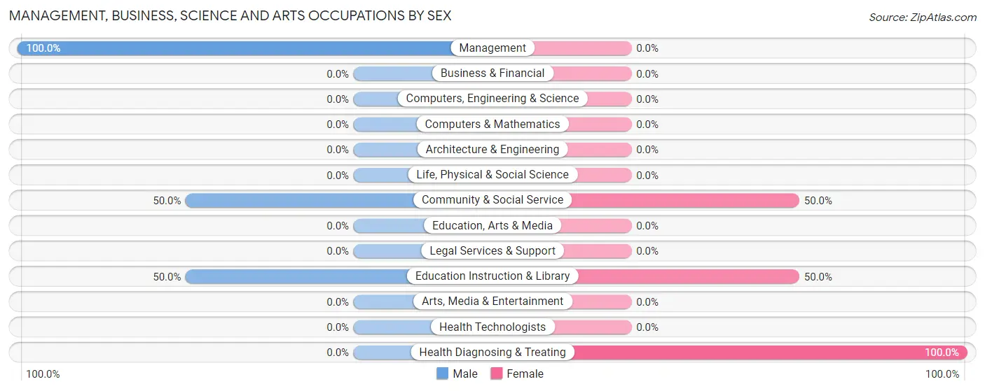 Management, Business, Science and Arts Occupations by Sex in Zip Code 68433