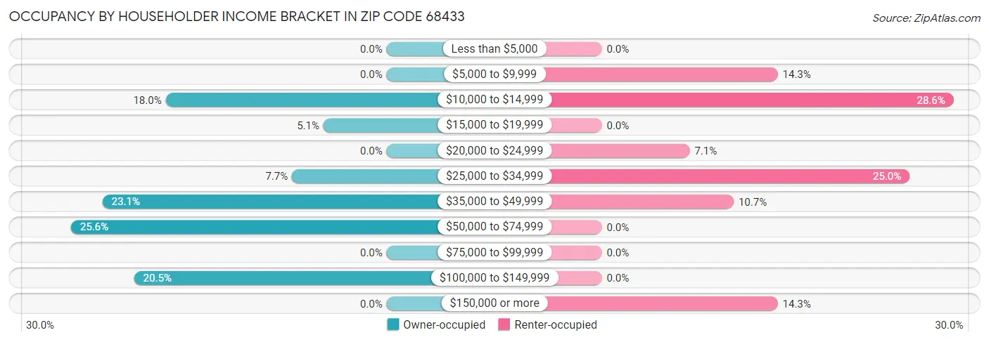 Occupancy by Householder Income Bracket in Zip Code 68433