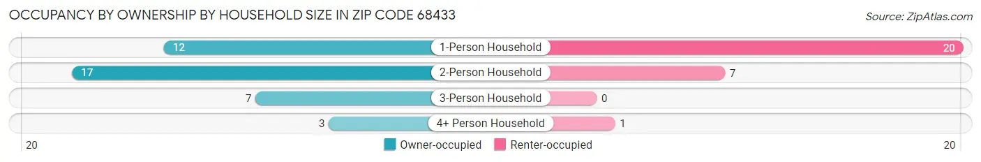 Occupancy by Ownership by Household Size in Zip Code 68433