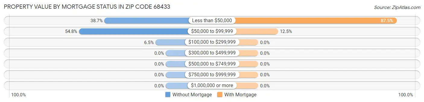 Property Value by Mortgage Status in Zip Code 68433