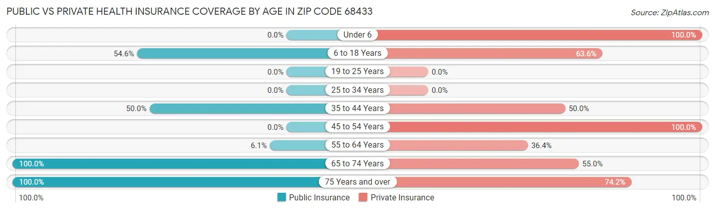 Public vs Private Health Insurance Coverage by Age in Zip Code 68433