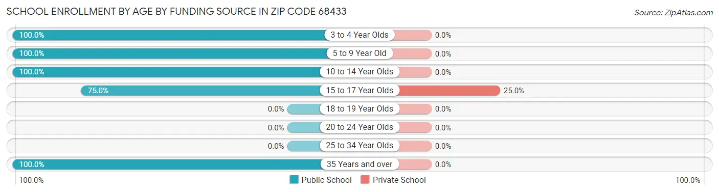 School Enrollment by Age by Funding Source in Zip Code 68433