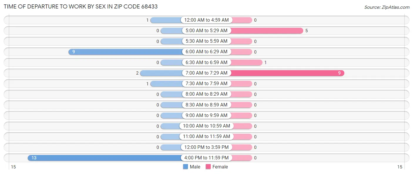 Time of Departure to Work by Sex in Zip Code 68433