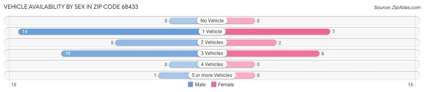 Vehicle Availability by Sex in Zip Code 68433