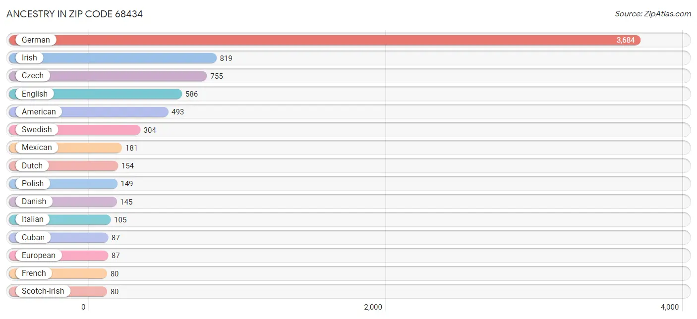 Ancestry in Zip Code 68434