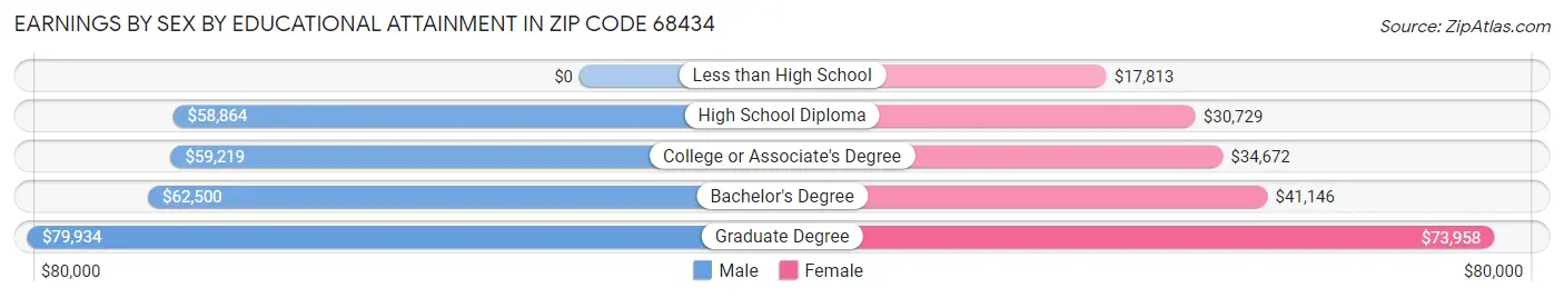 Earnings by Sex by Educational Attainment in Zip Code 68434