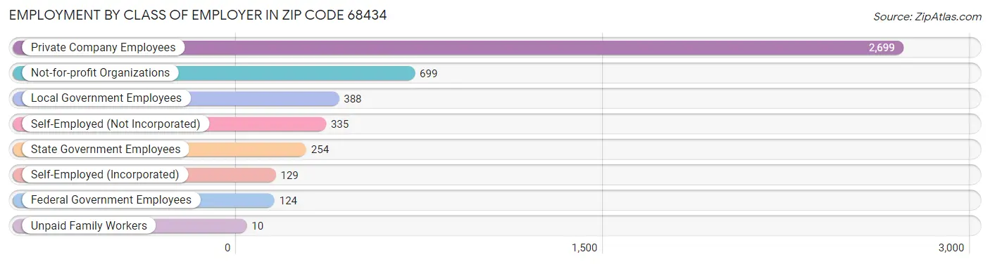 Employment by Class of Employer in Zip Code 68434