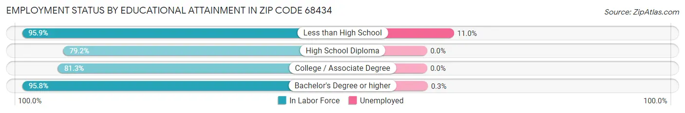 Employment Status by Educational Attainment in Zip Code 68434