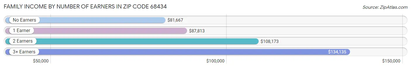 Family Income by Number of Earners in Zip Code 68434