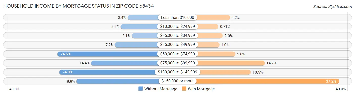 Household Income by Mortgage Status in Zip Code 68434