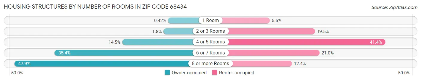 Housing Structures by Number of Rooms in Zip Code 68434