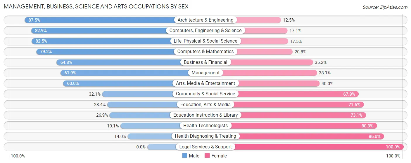 Management, Business, Science and Arts Occupations by Sex in Zip Code 68434