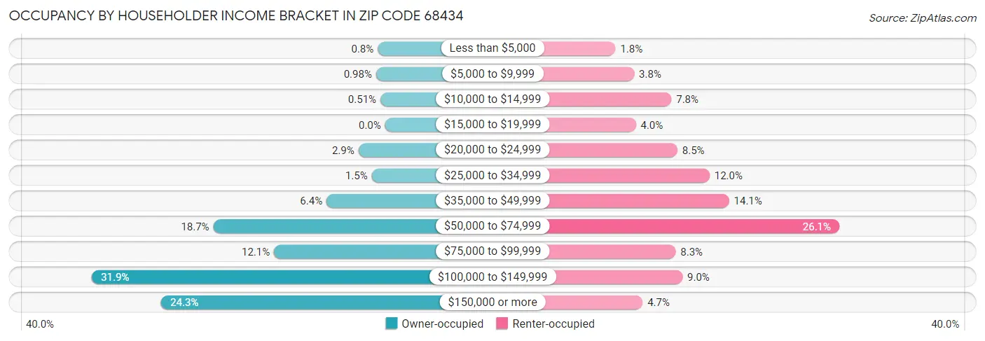 Occupancy by Householder Income Bracket in Zip Code 68434