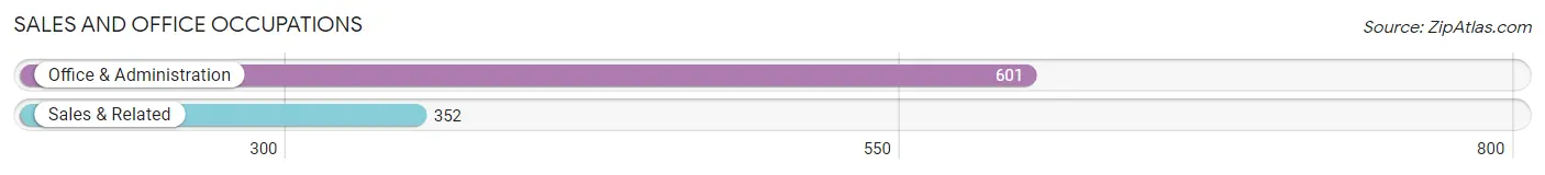 Sales and Office Occupations in Zip Code 68434