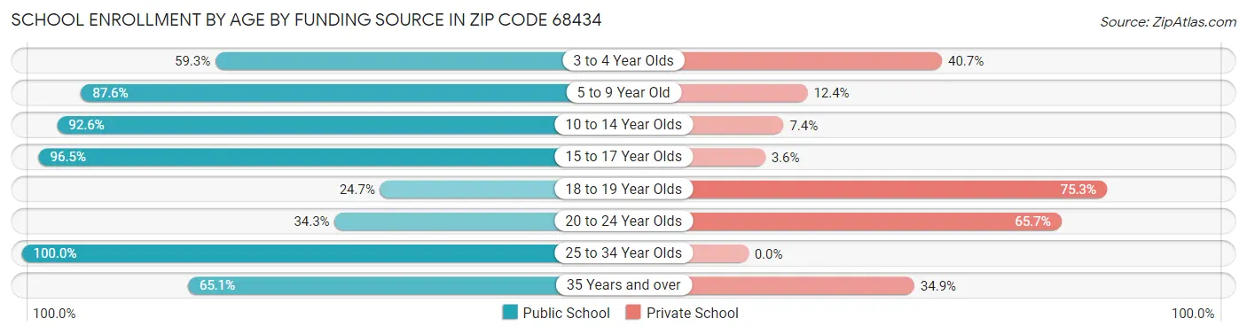 School Enrollment by Age by Funding Source in Zip Code 68434