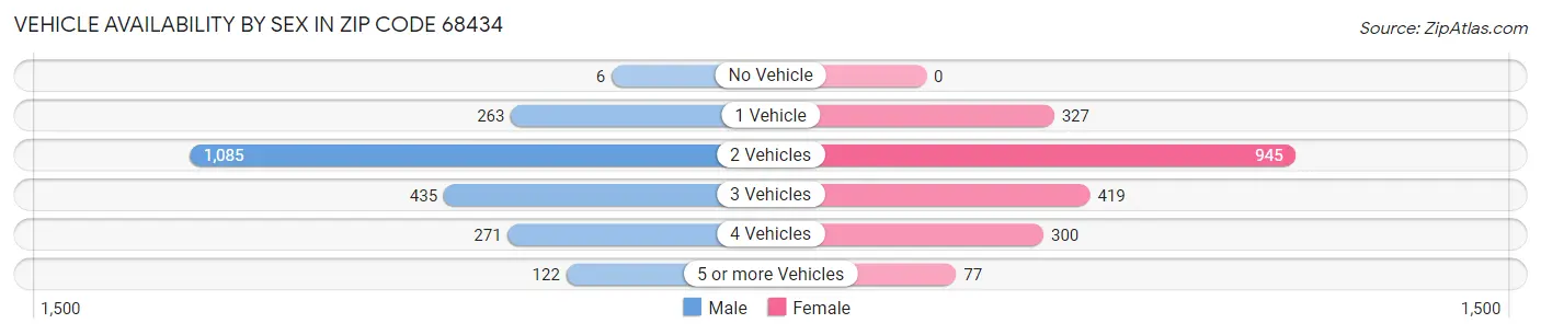 Vehicle Availability by Sex in Zip Code 68434