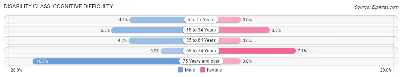 Disability in Zip Code 68436: <span>Cognitive Difficulty</span>