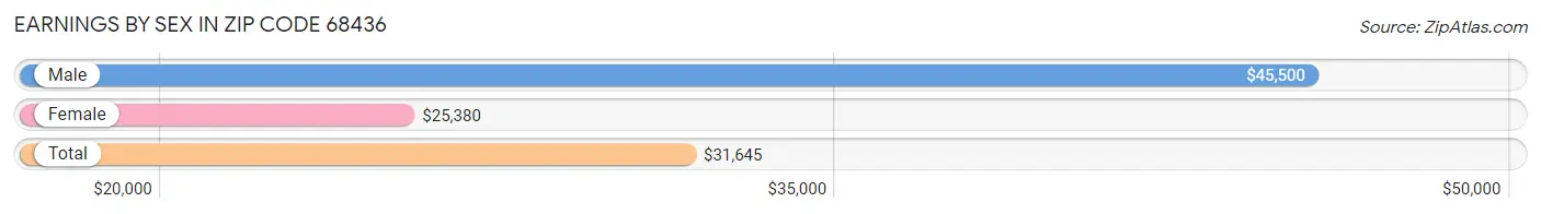 Earnings by Sex in Zip Code 68436