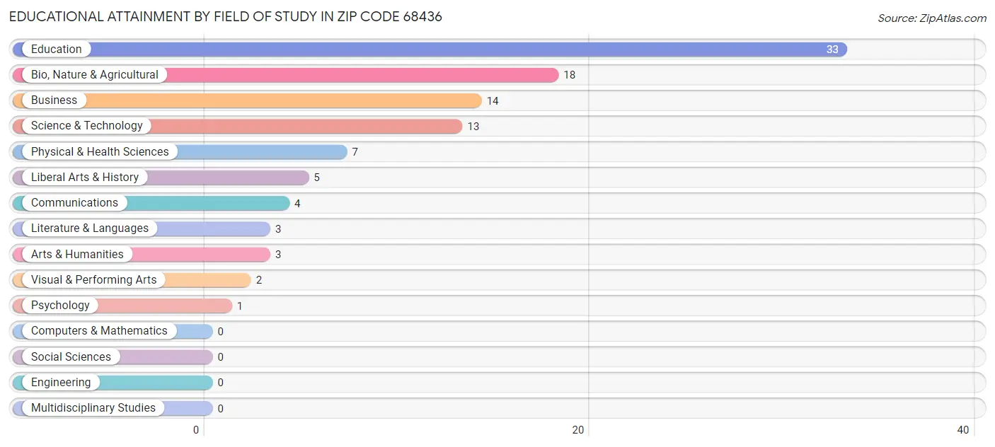 Educational Attainment by Field of Study in Zip Code 68436