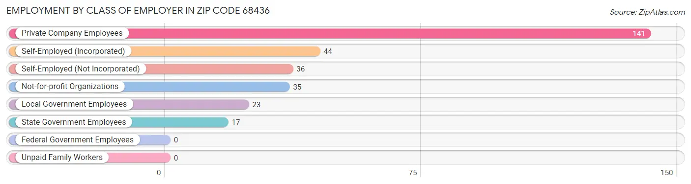 Employment by Class of Employer in Zip Code 68436