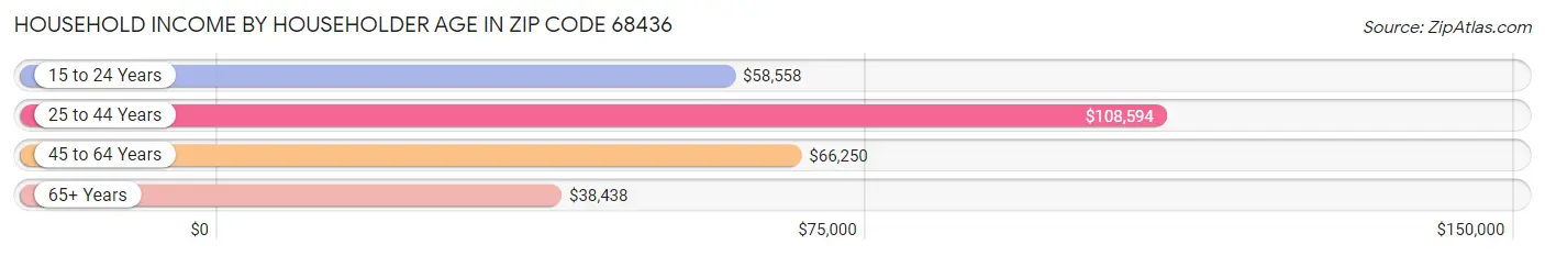 Household Income by Householder Age in Zip Code 68436