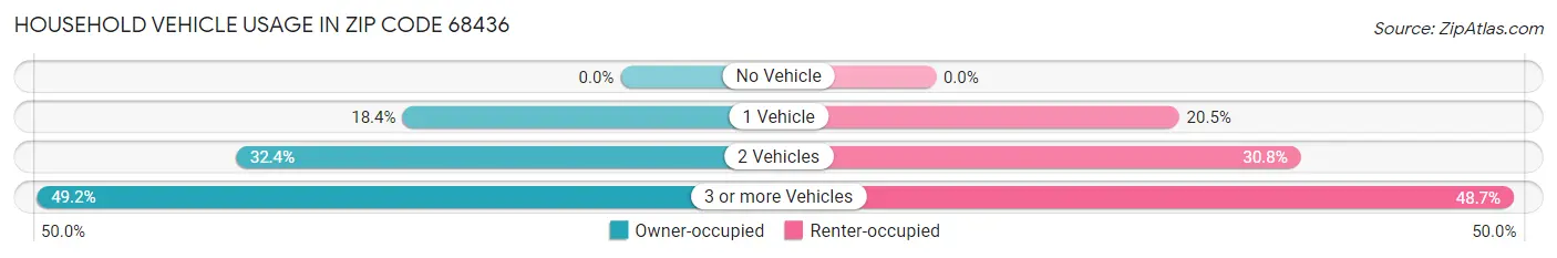 Household Vehicle Usage in Zip Code 68436