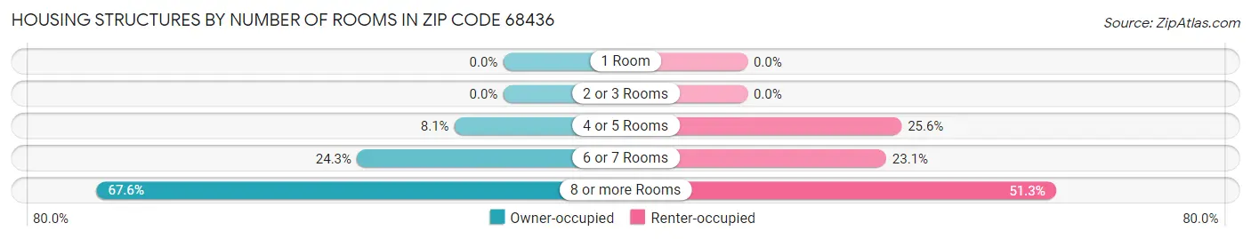 Housing Structures by Number of Rooms in Zip Code 68436