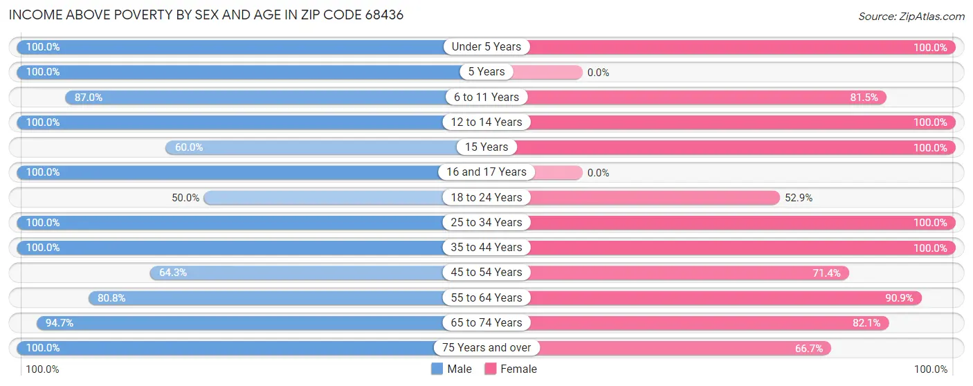 Income Above Poverty by Sex and Age in Zip Code 68436