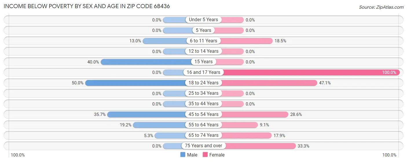 Income Below Poverty by Sex and Age in Zip Code 68436