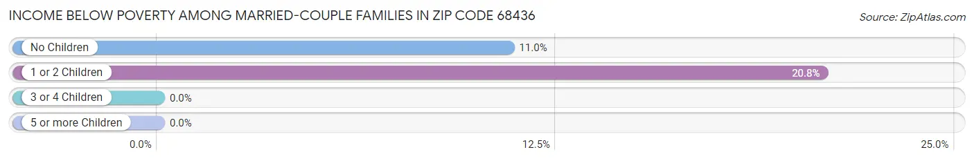 Income Below Poverty Among Married-Couple Families in Zip Code 68436