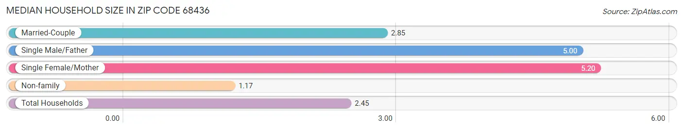 Median Household Size in Zip Code 68436