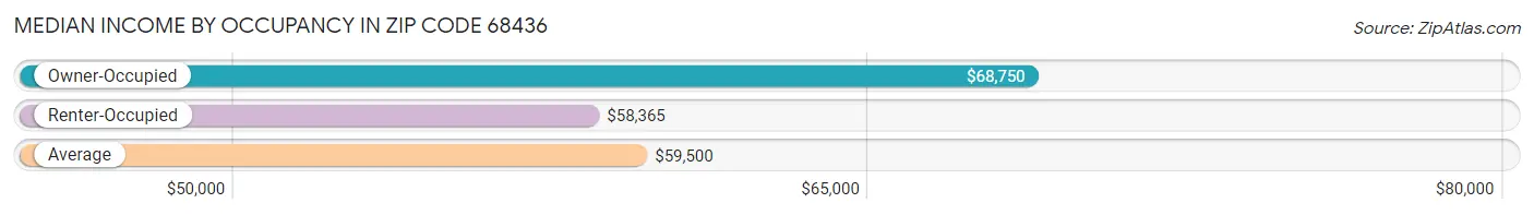 Median Income by Occupancy in Zip Code 68436