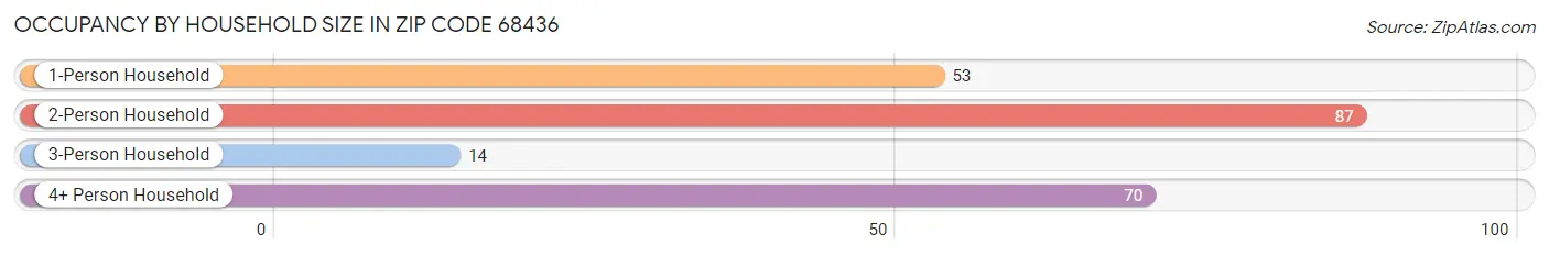 Occupancy by Household Size in Zip Code 68436