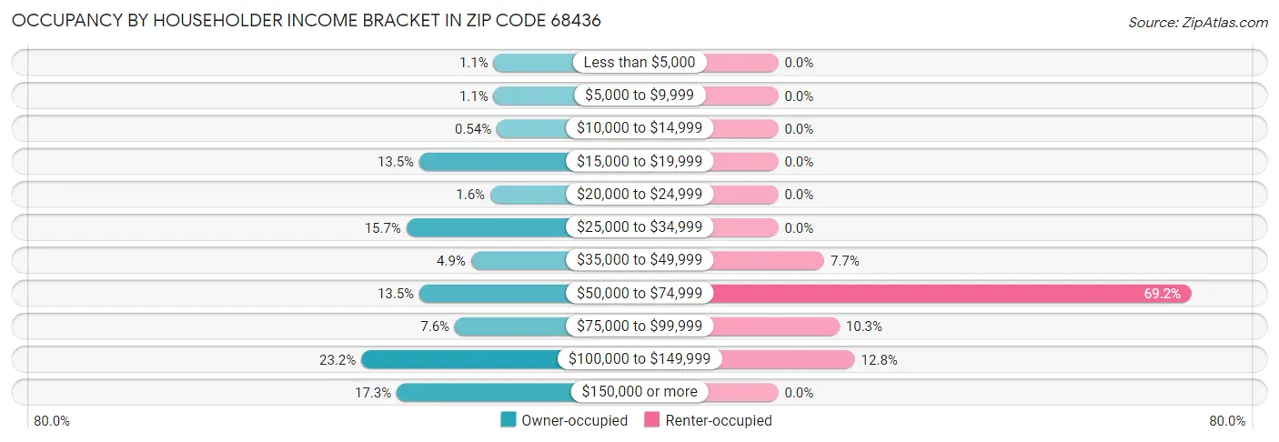 Occupancy by Householder Income Bracket in Zip Code 68436