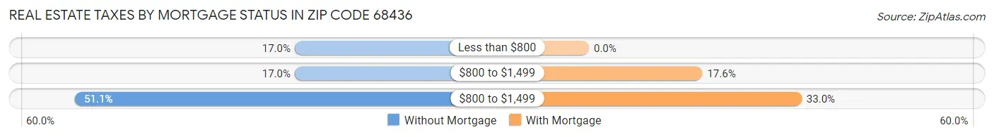 Real Estate Taxes by Mortgage Status in Zip Code 68436