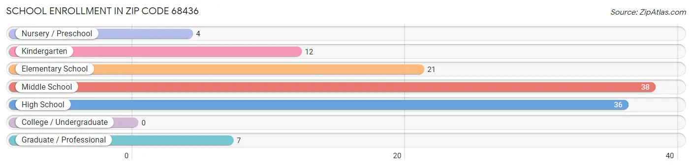 School Enrollment in Zip Code 68436