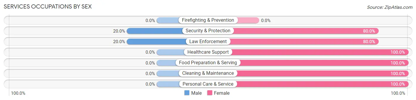 Services Occupations by Sex in Zip Code 68436