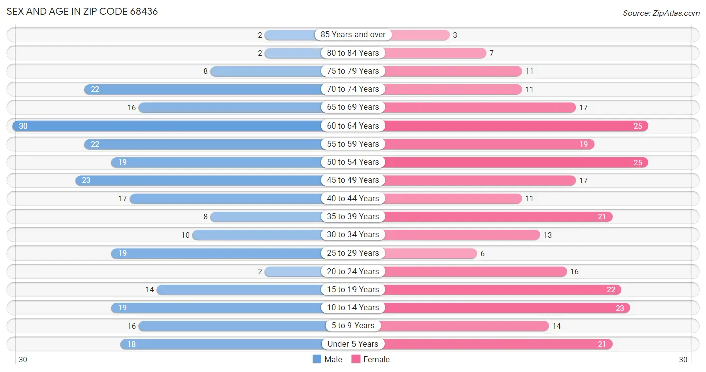 Sex and Age in Zip Code 68436