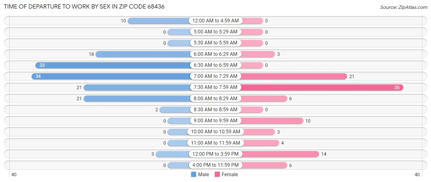 Time of Departure to Work by Sex in Zip Code 68436