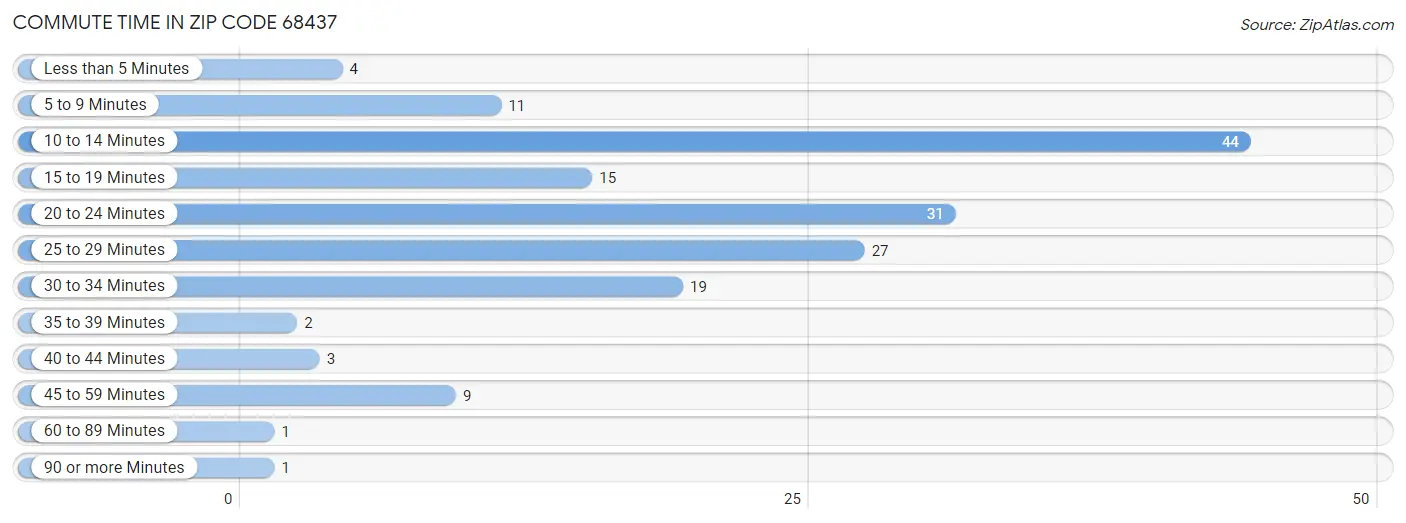 Commute Time in Zip Code 68437