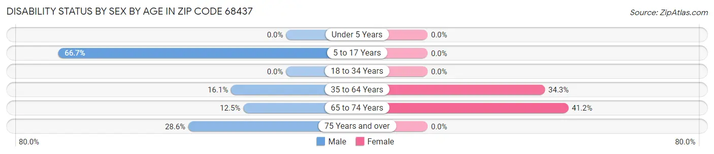 Disability Status by Sex by Age in Zip Code 68437