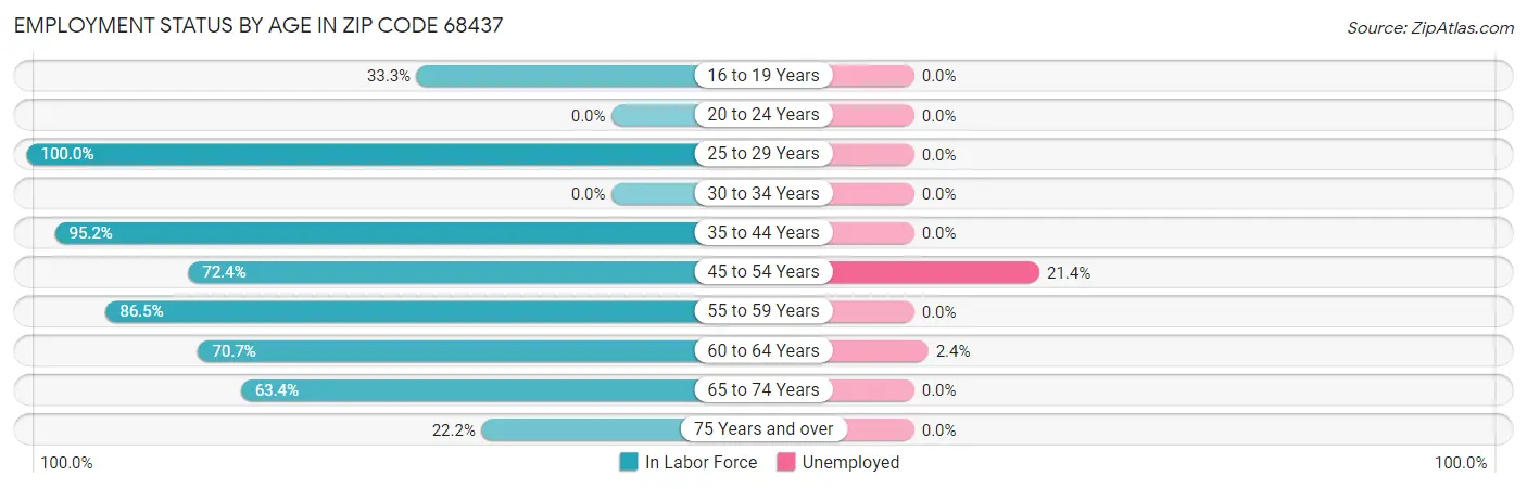 Employment Status by Age in Zip Code 68437