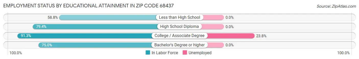 Employment Status by Educational Attainment in Zip Code 68437