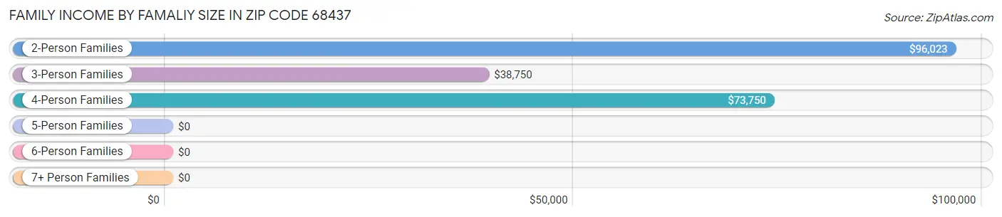 Family Income by Famaliy Size in Zip Code 68437