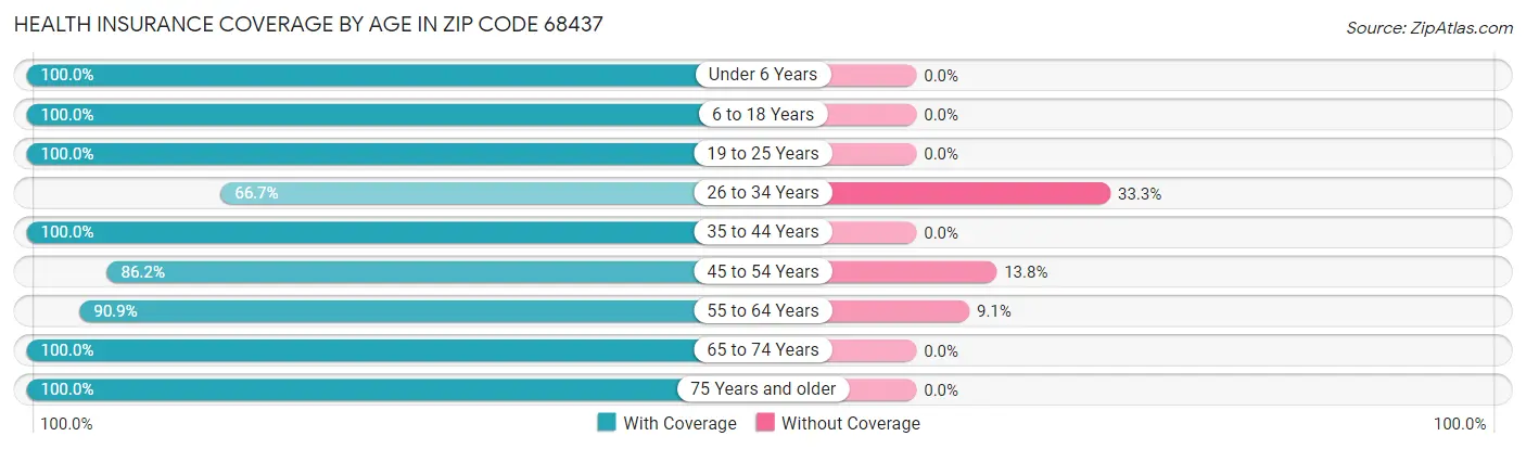 Health Insurance Coverage by Age in Zip Code 68437