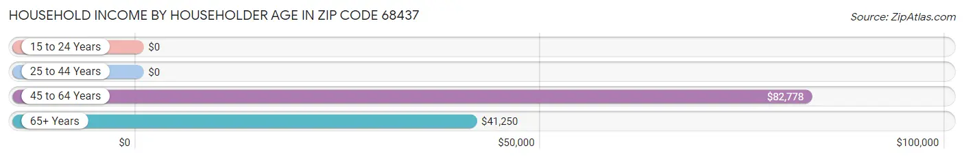 Household Income by Householder Age in Zip Code 68437