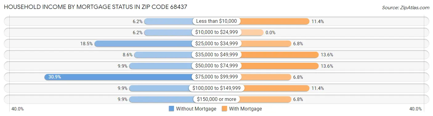 Household Income by Mortgage Status in Zip Code 68437