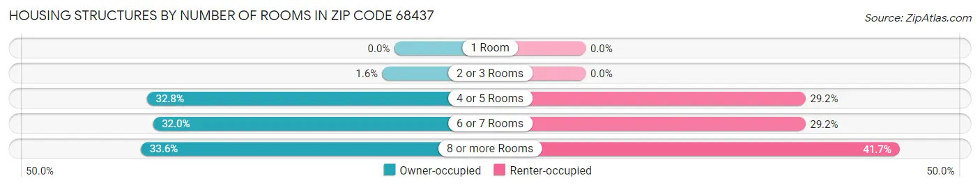 Housing Structures by Number of Rooms in Zip Code 68437