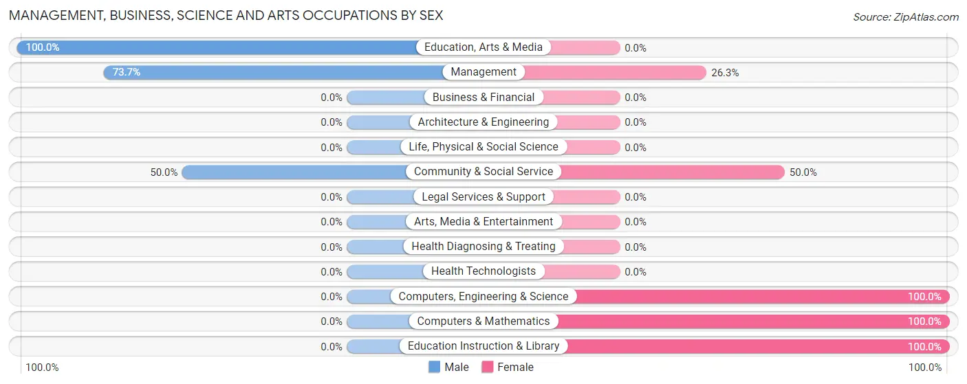 Management, Business, Science and Arts Occupations by Sex in Zip Code 68437