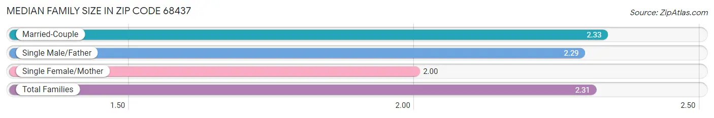 Median Family Size in Zip Code 68437